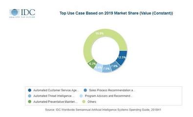 2019年全球人工智能系統支出將達358億美元 人工智能應用軟件開發的新紀元